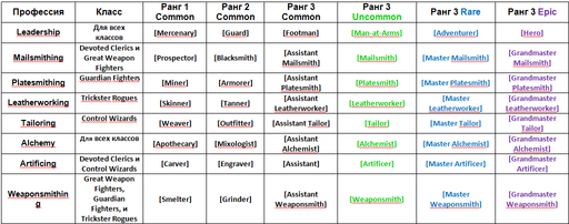 Neverwinter - "На все ручки мастер!" —  Профессии в Neverwinter